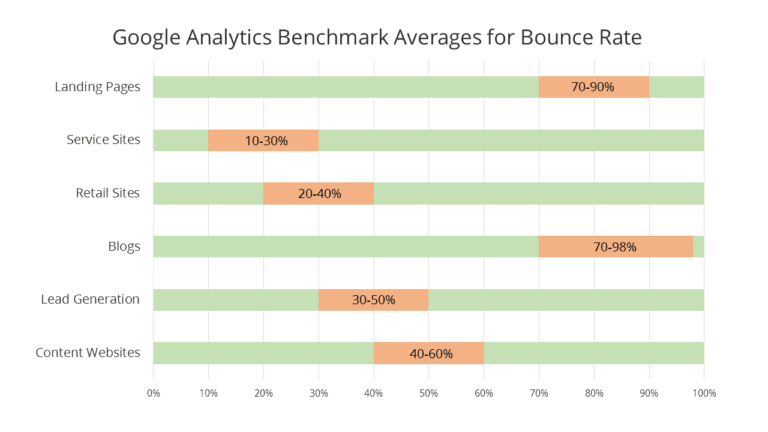 Average Bounce Rates