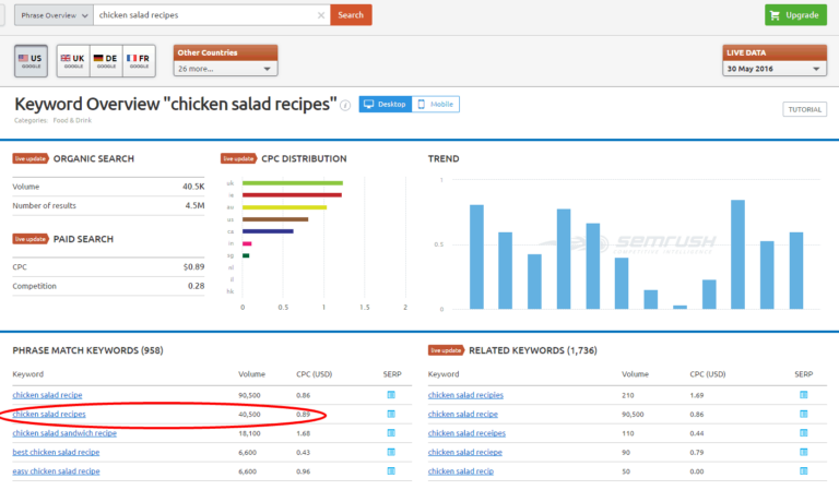 Chicken Salad Recipes - SEMrush