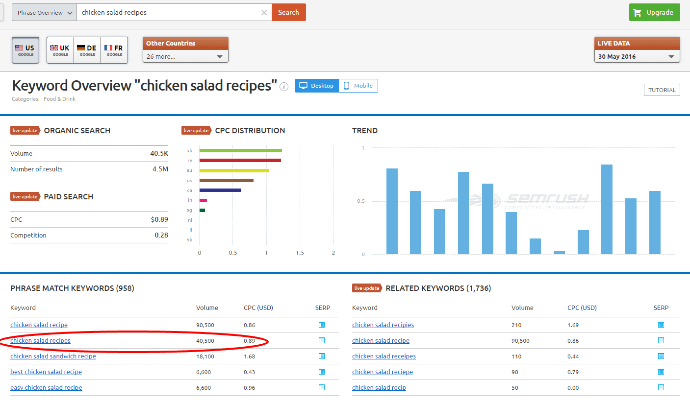 Chicken Salad Recipes - SEMrush