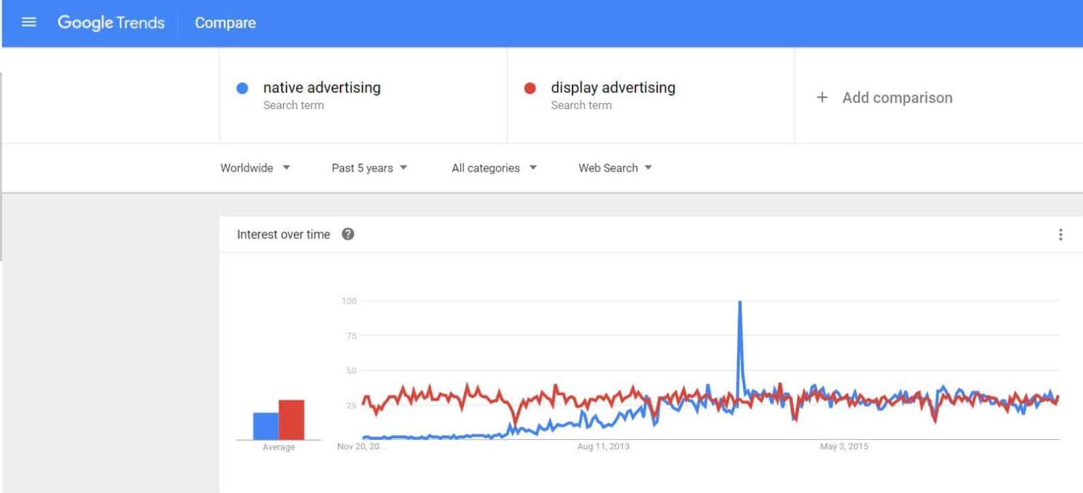 native advertising vs. display advertising google trends searches