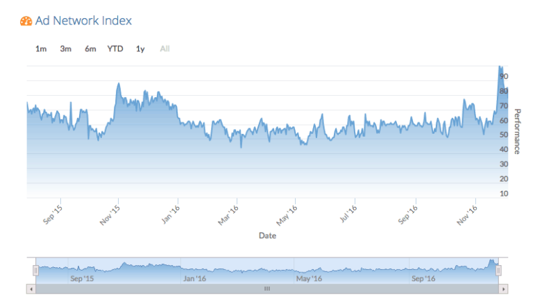 seasonal advertising index