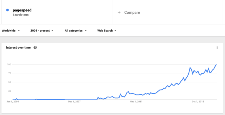 google pagespeed insights trends