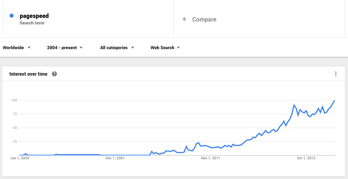 google pagespeed insights trends