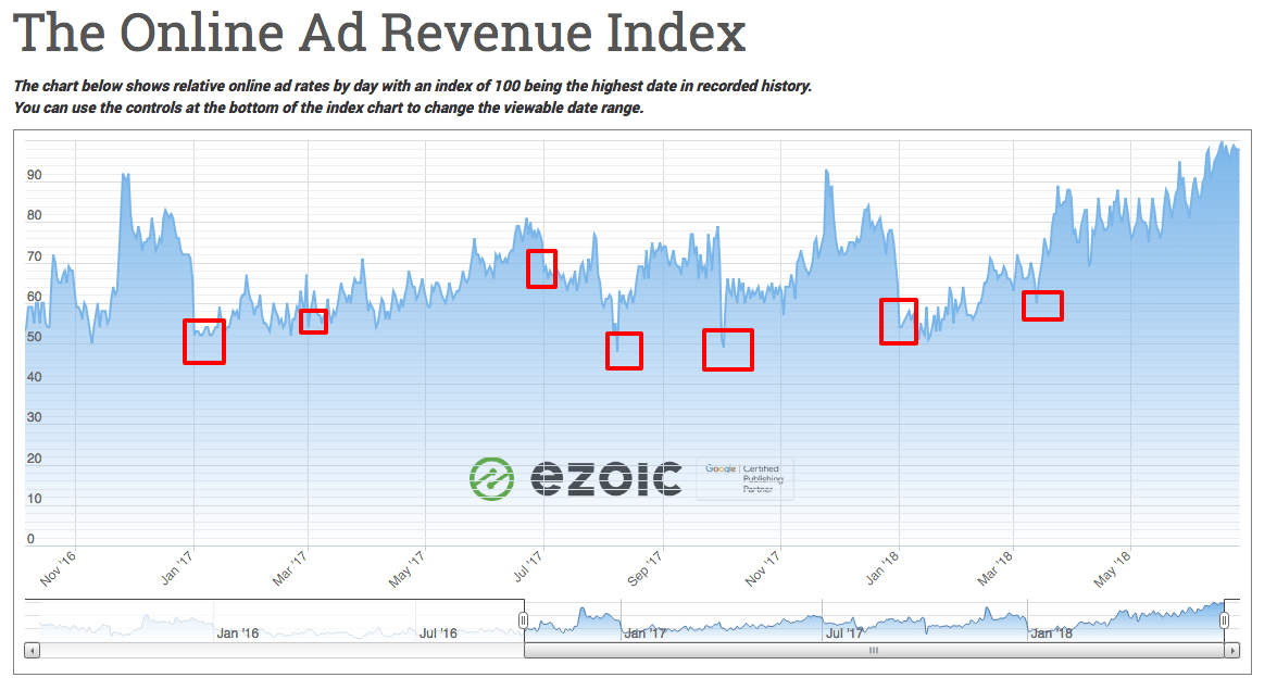 ad rates drop - ad earnings decline