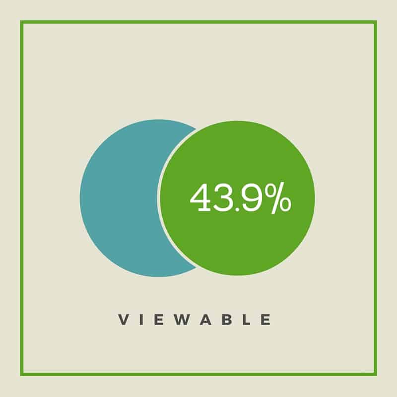 Active View Viewability Statistics